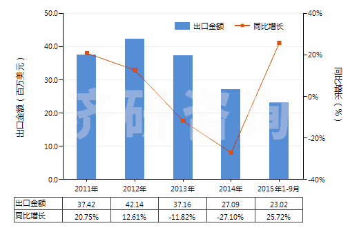 2011-2015年9月中國利福平及其衍生物、鹽(HS29419030)出口總額及增速統(tǒng)計